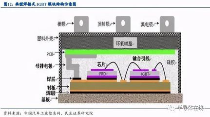 汽车功率半导体行业深度报告 5年近7倍增长空间，IGBT引领市场机遇
