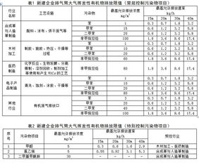 《福建省半导体分立器件制造业大气挥发性有机物综合排放标准（征求意见稿）》解读与展望
